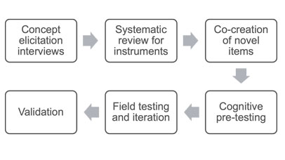 Concept elicitation interviews, systematic review for instruments, co-creation of novel items, cognitive pre-testing, field testing and iteration, validation